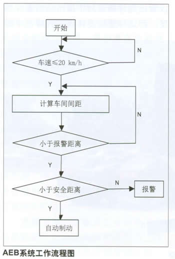 AEB制动系统